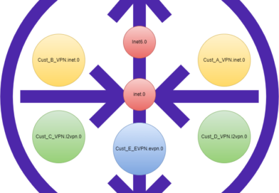 routing instance