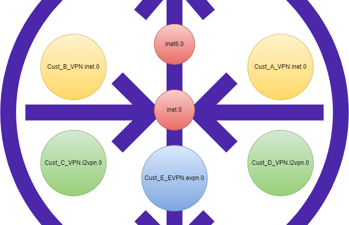 routing instance